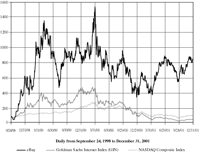 (Performance Graph)